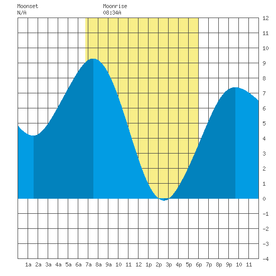 Legoe Bay tide chart for Tuesday, March 4, 2025