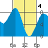 Legoe Bay tide chart for Tuesday, March 4, 2025