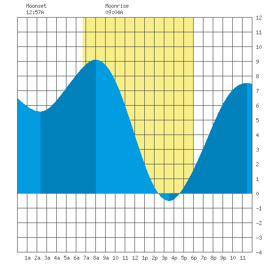 Legoe Bay tide chart for Wednesday, March 5, 2025