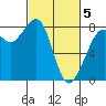 Legoe Bay tide chart for Wednesday, March 5, 2025