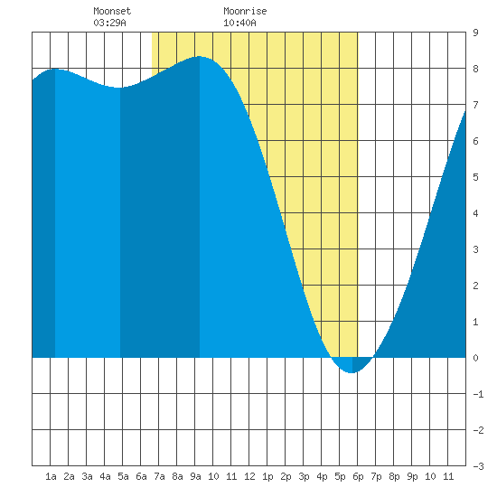 Legoe Bay tide chart for Friday, March 7, 2025