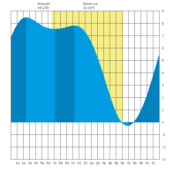 Legoe Bay tide chart for Saturday, March 8, 2025