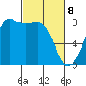 Legoe Bay tide chart for Saturday, March 8, 2025