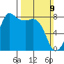 Legoe Bay tide chart for Sunday, March 9, 2025