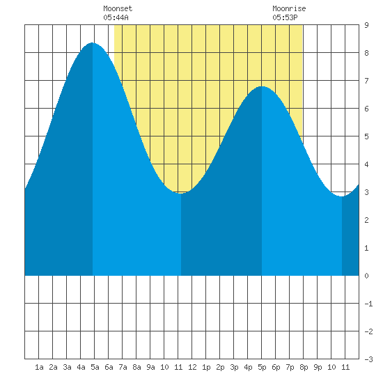Legoe Bay tide chart for Thursday, April 10, 2025
