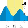 Legoe Bay tide chart for Thursday, April 10, 2025