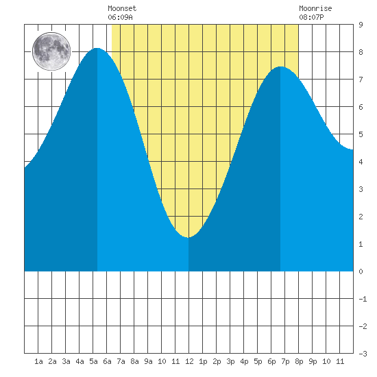 Legoe Bay tide chart for Saturday, April 12, 2025