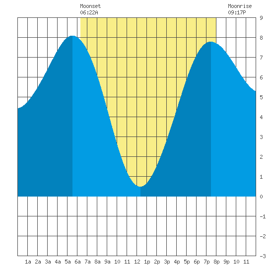 Legoe Bay tide chart for Sunday, April 13, 2025