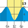 Legoe Bay tide chart for Sunday, April 13, 2025
