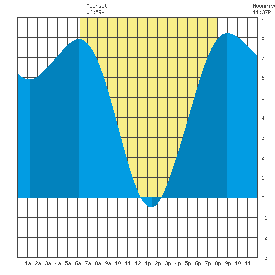 Legoe Bay tide chart for Tuesday, April 15, 2025