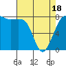 Legoe Bay tide chart for Friday, April 18, 2025