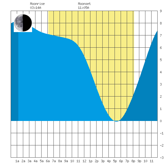 Legoe Bay tide chart for Sunday, April 20, 2025