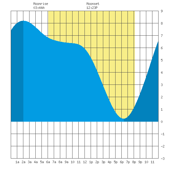 Legoe Bay tide chart for Monday, April 21, 2025
