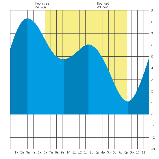 Legoe Bay tide chart for Wednesday, April 23, 2025
