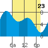 Legoe Bay tide chart for Wednesday, April 23, 2025