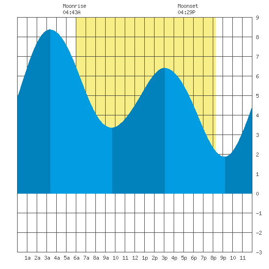 Legoe Bay tide chart for Thursday, April 24, 2025