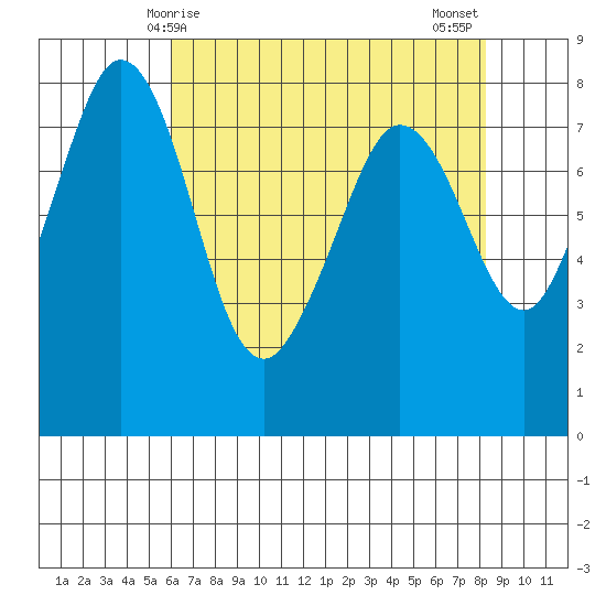 Legoe Bay tide chart for Friday, April 25, 2025