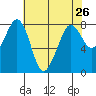 Legoe Bay tide chart for Saturday, April 26, 2025
