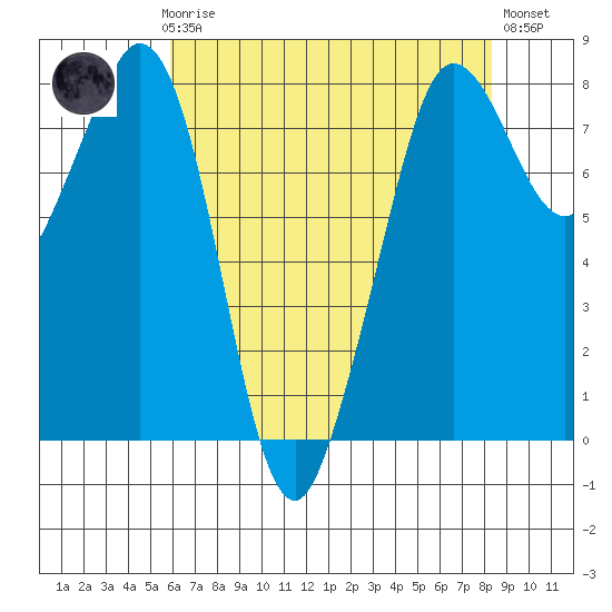 Legoe Bay tide chart for Sunday, April 27, 2025