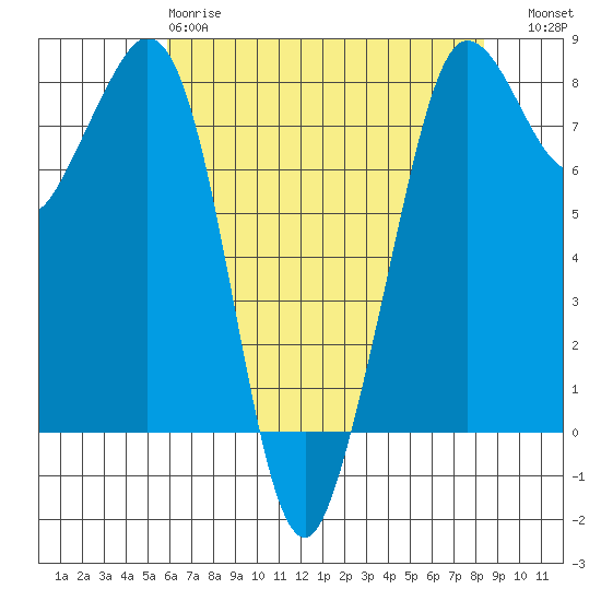 Legoe Bay tide chart for Monday, April 28, 2025