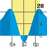 Legoe Bay tide chart for Monday, April 28, 2025
