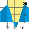 Legoe Bay tide chart for Tuesday, April 29, 2025