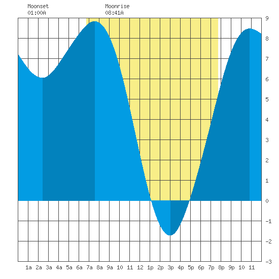 Legoe Bay tide chart for Wednesday, April 2, 2025