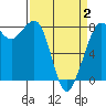 Legoe Bay tide chart for Wednesday, April 2, 2025