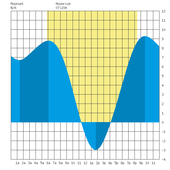 Legoe Bay tide chart for Wednesday, April 30, 2025