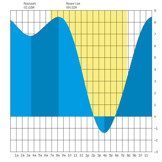 Legoe Bay tide chart for Thursday, April 3, 2025