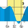 Legoe Bay tide chart for Thursday, April 3, 2025