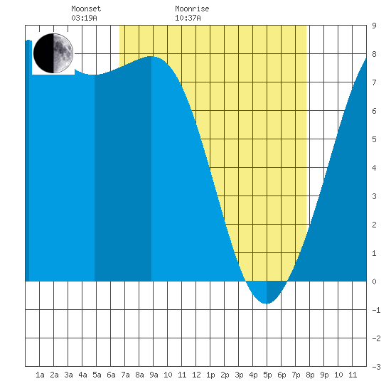 Legoe Bay tide chart for Friday, April 4, 2025