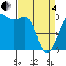 Legoe Bay tide chart for Friday, April 4, 2025