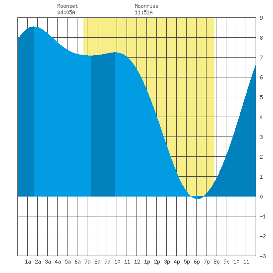 Legoe Bay tide chart for Saturday, April 5, 2025