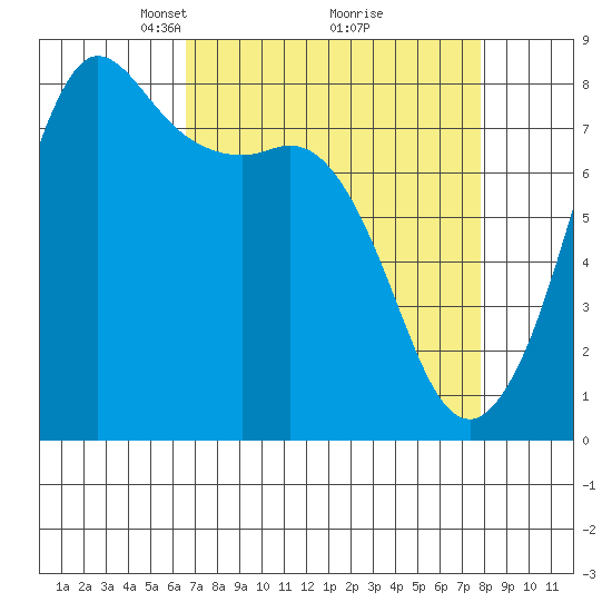Legoe Bay tide chart for Sunday, April 6, 2025