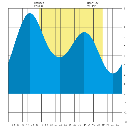 Legoe Bay tide chart for Wednesday, April 9, 2025