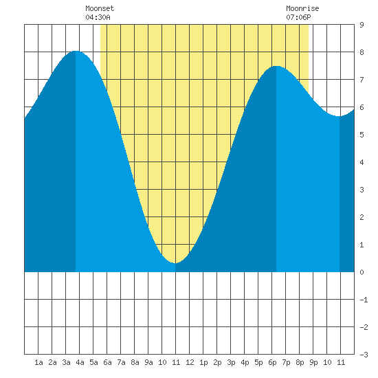 Legoe Bay tide chart for Saturday, May 10, 2025