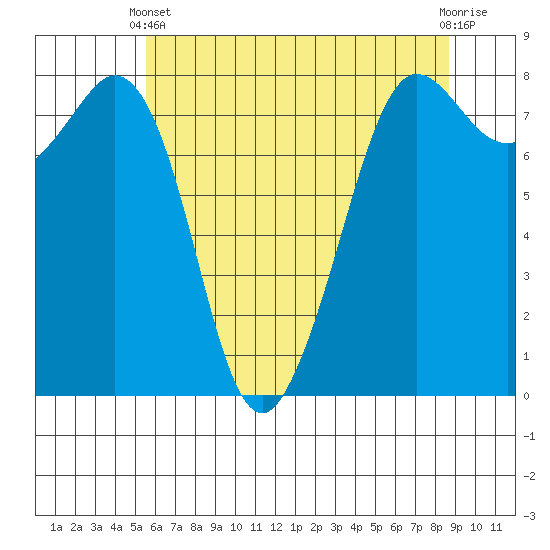 Legoe Bay tide chart for Sunday, May 11, 2025