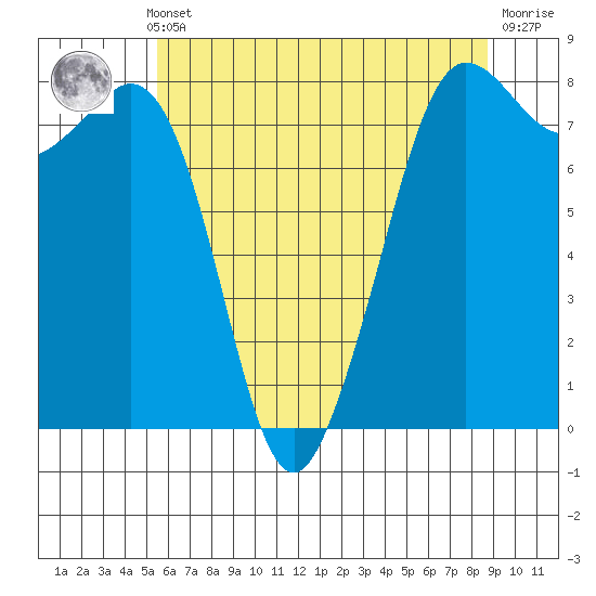 Legoe Bay tide chart for Monday, May 12, 2025