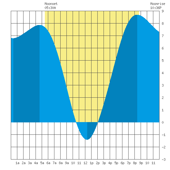 Legoe Bay tide chart for Tuesday, May 13, 2025
