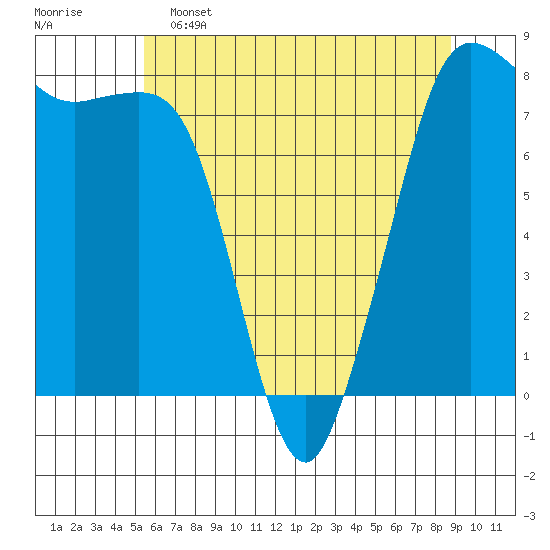 Legoe Bay tide chart for Thursday, May 15, 2025