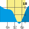Legoe Bay tide chart for Sunday, May 18, 2025
