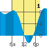 Legoe Bay tide chart for Thursday, May 1, 2025