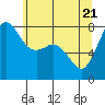 Legoe Bay tide chart for Wednesday, May 21, 2025