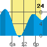 Legoe Bay tide chart for Saturday, May 24, 2025