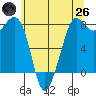 Legoe Bay tide chart for Monday, May 26, 2025