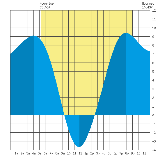 Legoe Bay tide chart for Tuesday, May 27, 2025