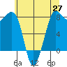 Legoe Bay tide chart for Tuesday, May 27, 2025