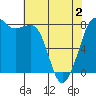 Legoe Bay tide chart for Friday, May 2, 2025