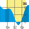 Legoe Bay tide chart for Saturday, May 31, 2025
